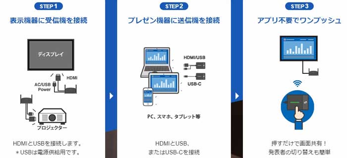 TY-WPB1【パナ正規店・送料無料】Panasonic Press IT 送信機（HDMI/USB）