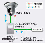 Panasonic BB-SC384B PoEハブ付き