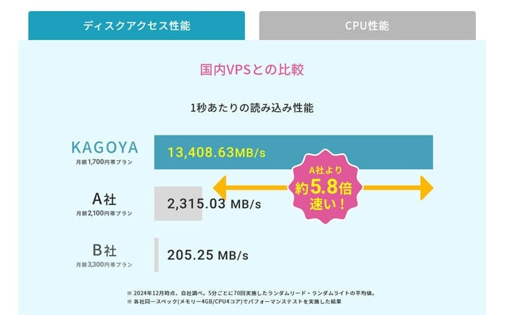 カゴヤVPS